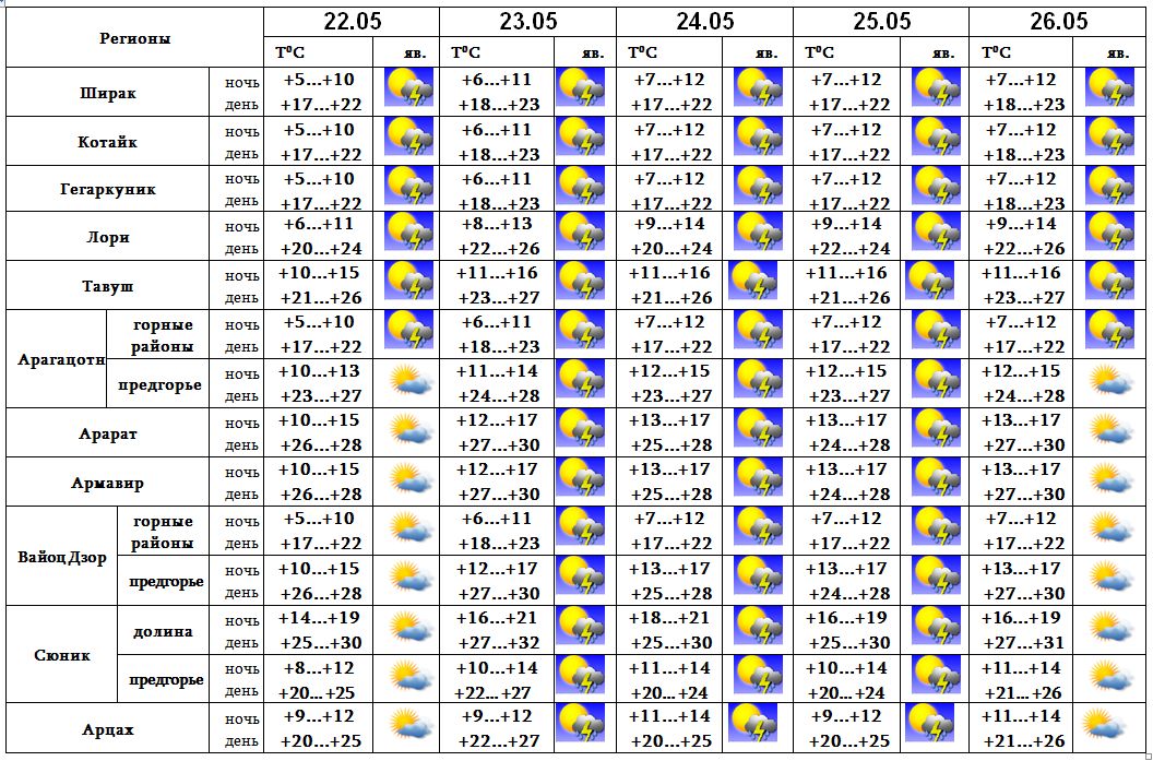 Погода армавир на 3 по часам. Погода в Ереване по месяцам и температура. Ереван погода по месяцам. Погода в Ереване на 14. Прогноз погоды в Ереване на 14 дней.