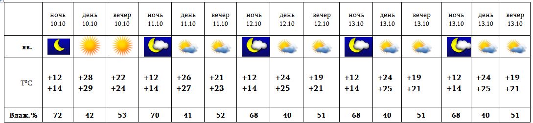 Погода в ереване в октябре. Прогноз погоды в Ереване. Погода в Ереване на 10. Погода в Ереване на 10 дней. Погода в Ереване на неделю 10 дней точный прогноз.