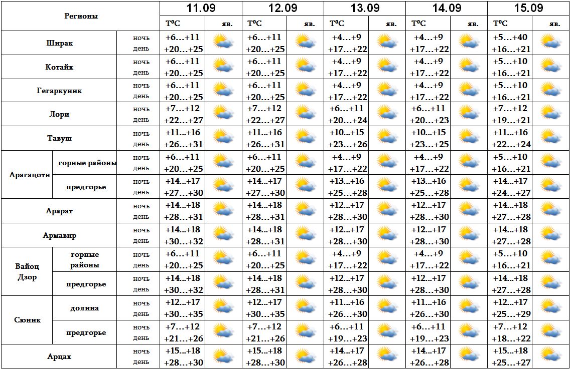 Прогноз погоды на 5 дней