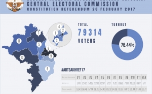 Референдум в Карабахе завершен: 76.44 % избирателей проголосовали